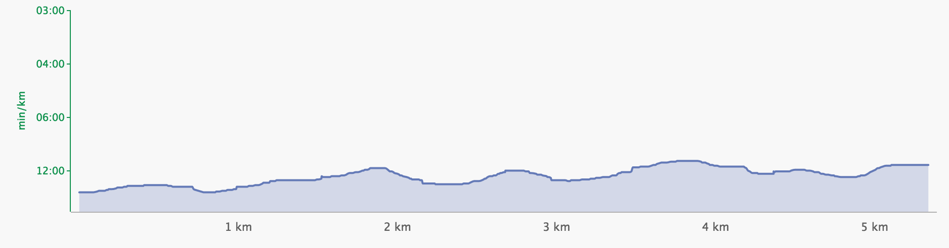 Courbe de dénivelé du parcours qui monte et qui descend